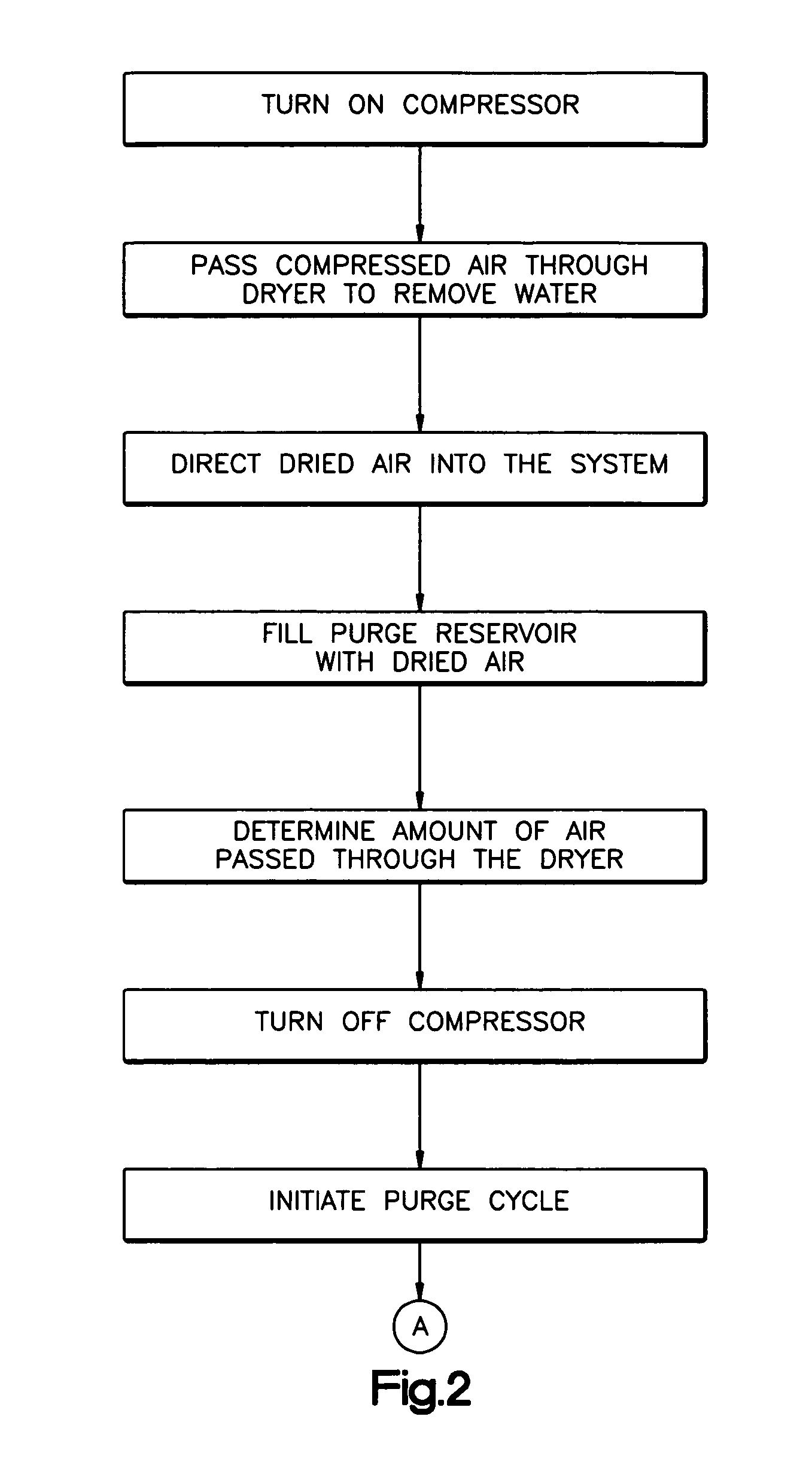Vehicle air system and method with forced purging