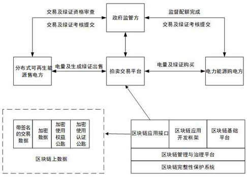Renewable distributed energy unified price two-way auction transaction method based on super account book