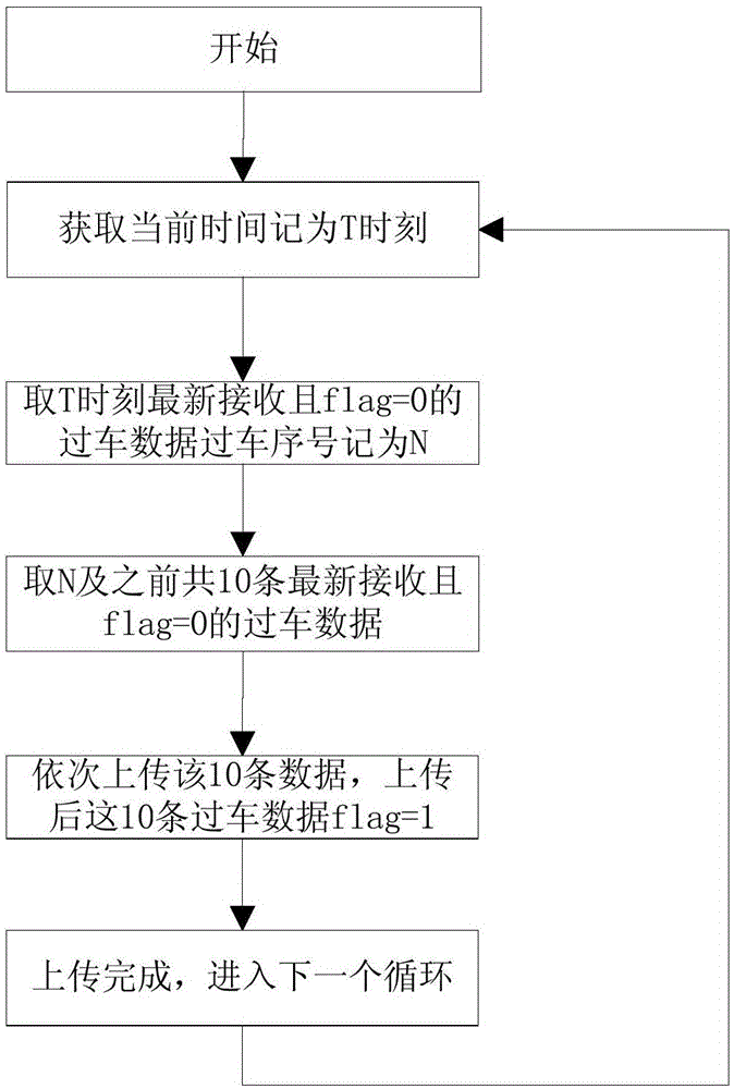 Real-time vehicle-passing data discretization uploading method and apparatus