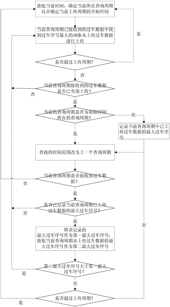 Real-time vehicle-passing data discretization uploading method and apparatus