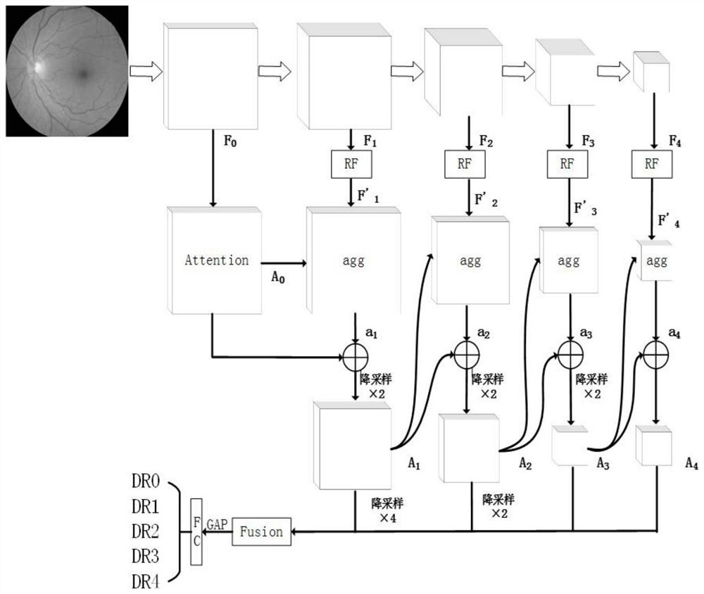 A classification method for diabetic retinopathy based on multi-scale cascade