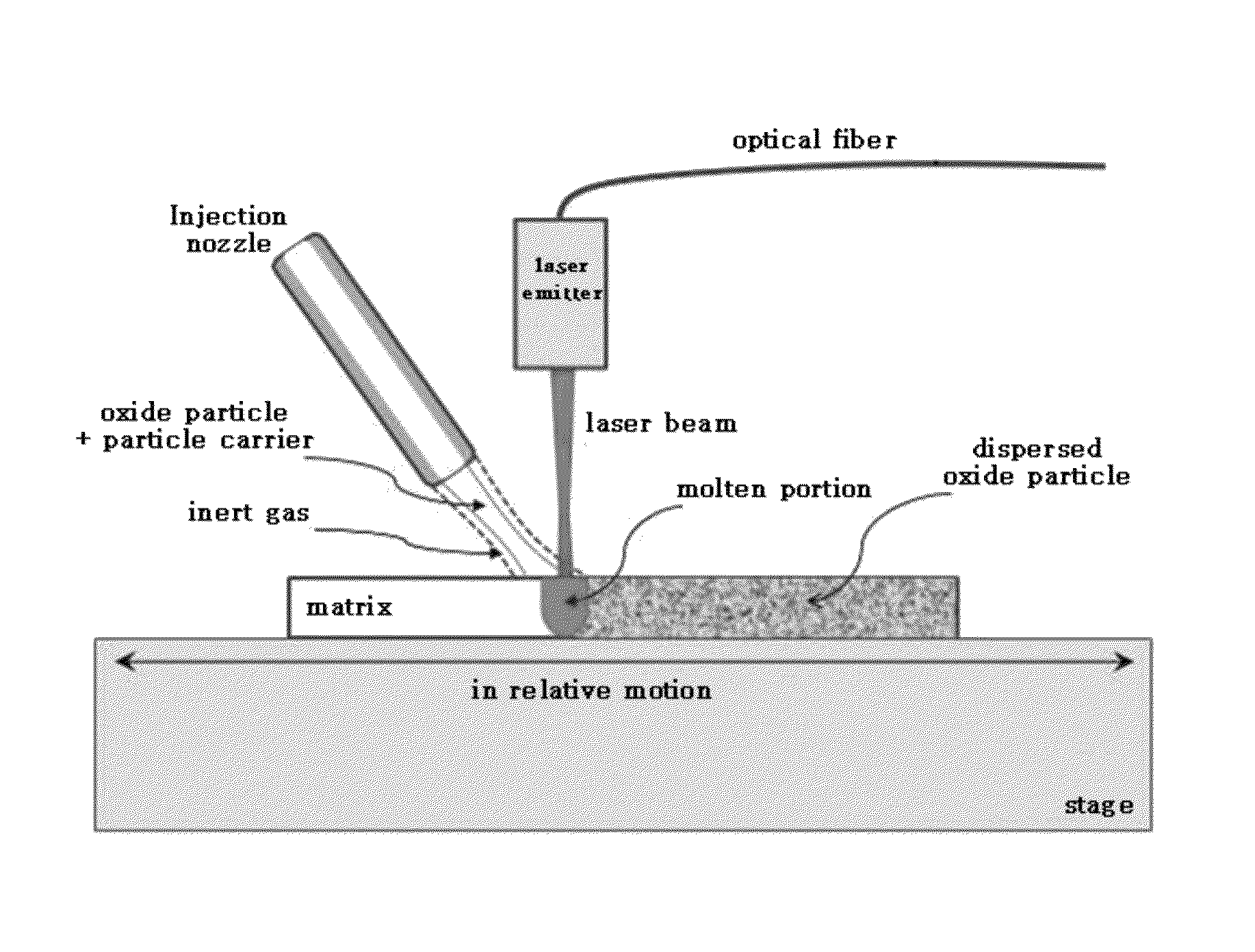 Method for oxide dispersion strengthening of metallic material using laser