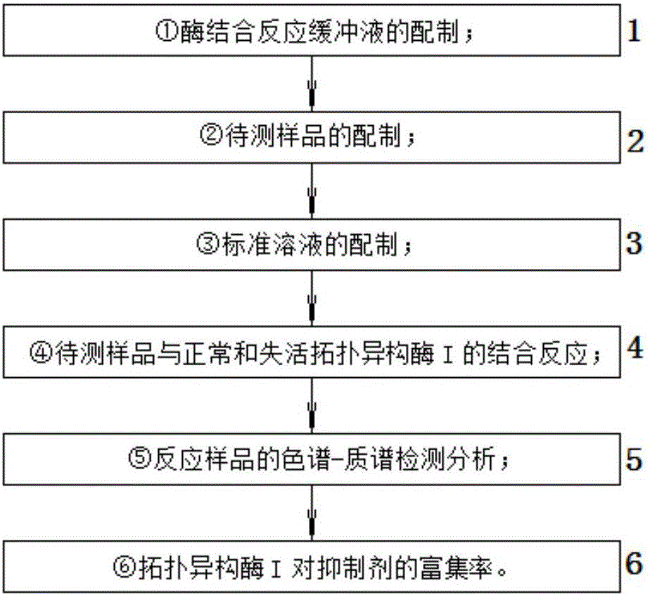 A method for rapid screening of topoisomerase I inhibitors in natural products