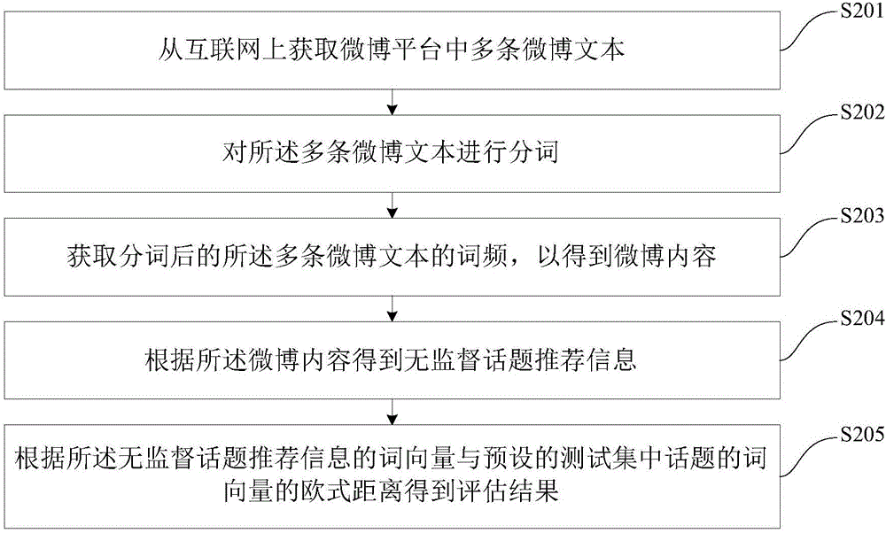 Evaluation method and device of microblog-platform-oriented topic recommendation
