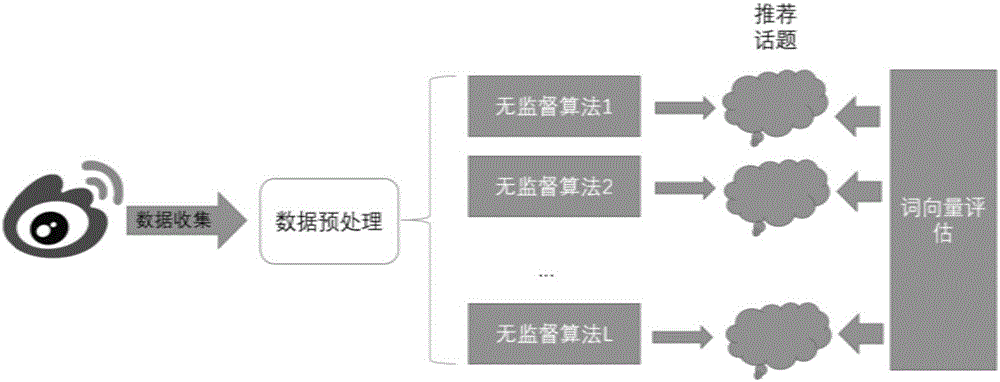 Evaluation method and device of microblog-platform-oriented topic recommendation