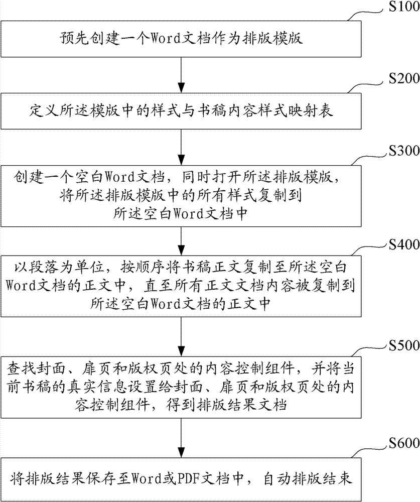 Automatic book typesetting method and system