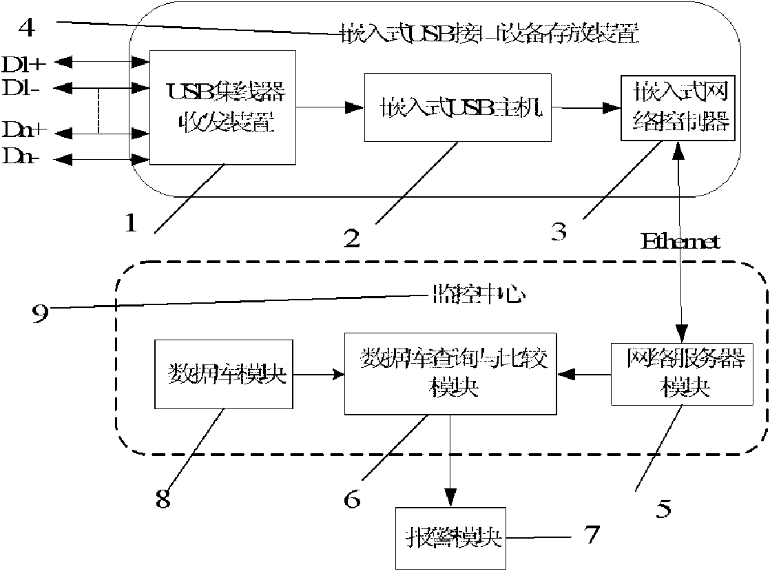 Centralized supervision device and supervision method of USB interface equipment networking