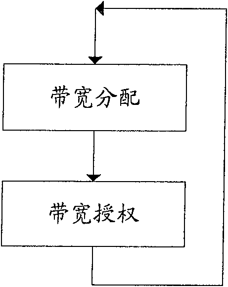 Ascending bandwidth authorizing method for Gilbert passive light network