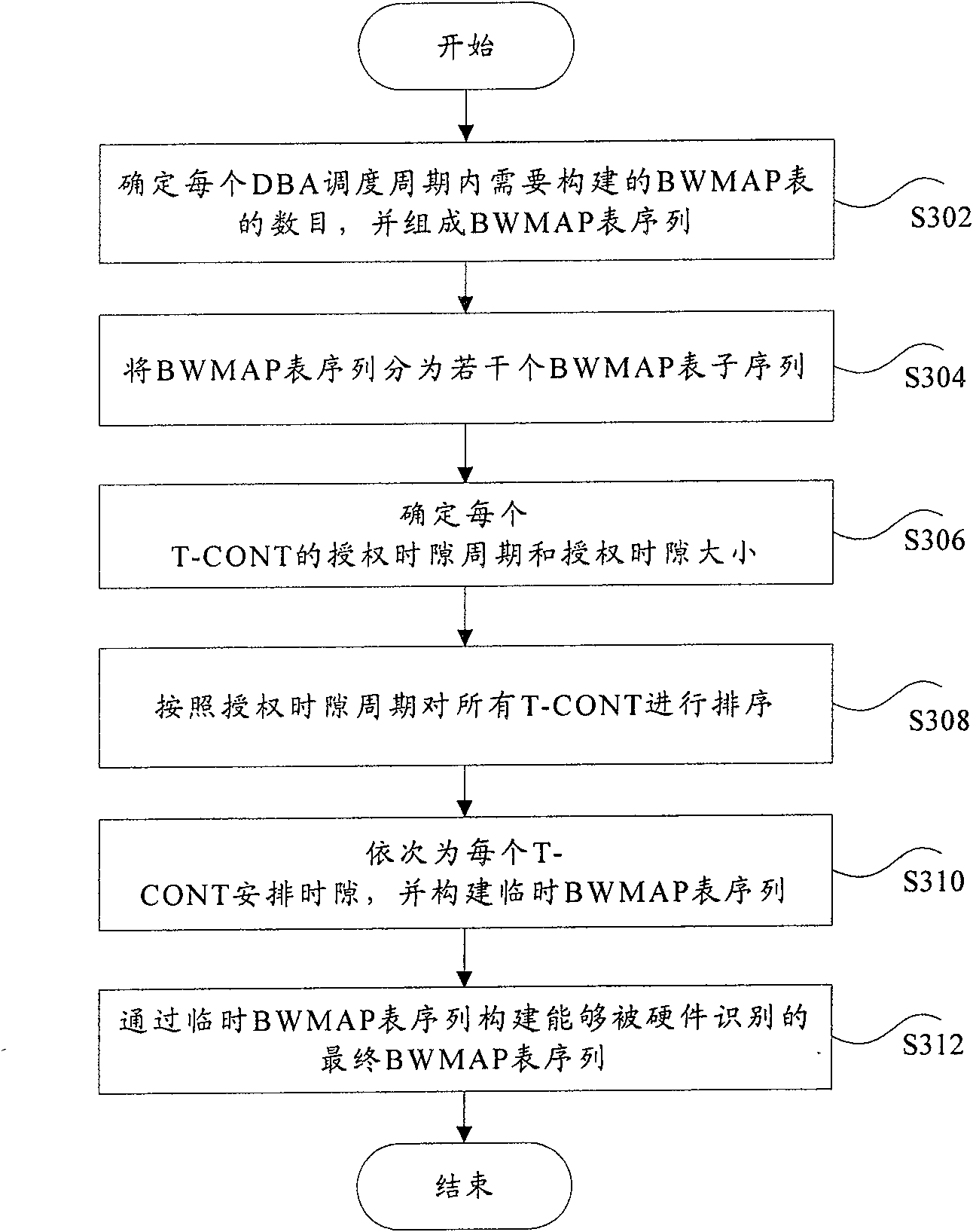 Ascending bandwidth authorizing method for Gilbert passive light network