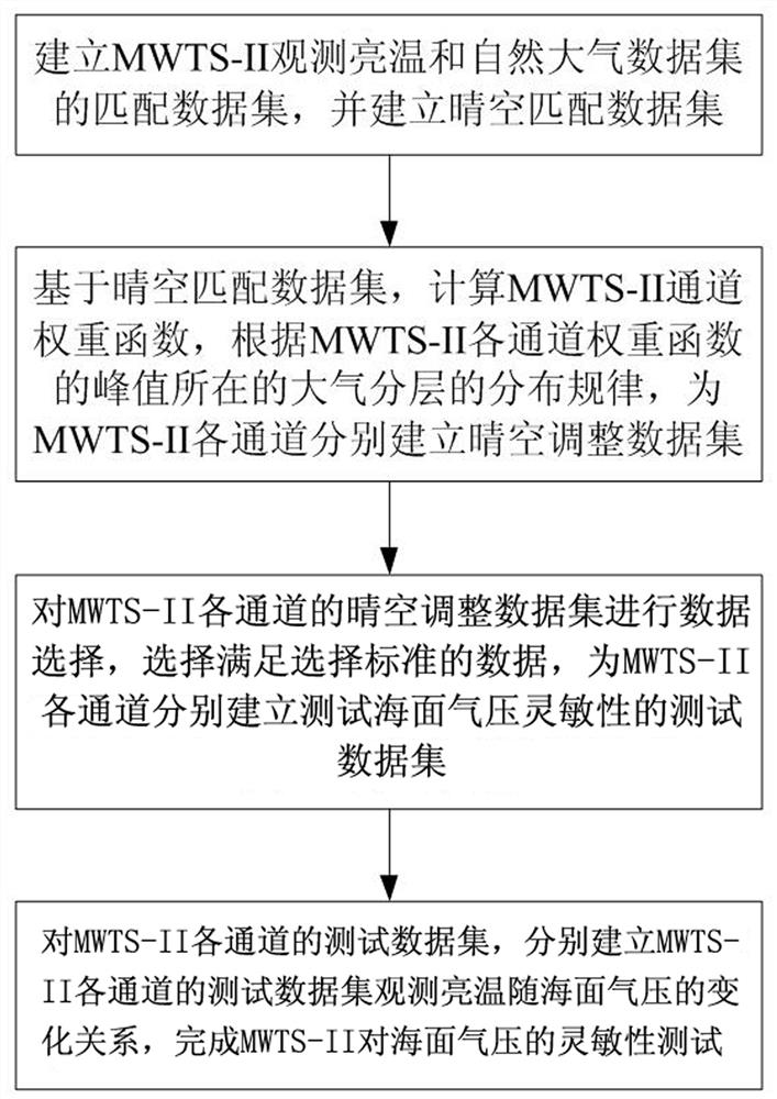 Method for testing sensitivity of MWTS-II to sea surface air pressure based on natural atmosphere