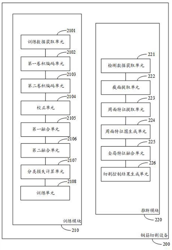 Steel bar cutting equipment and control method thereof