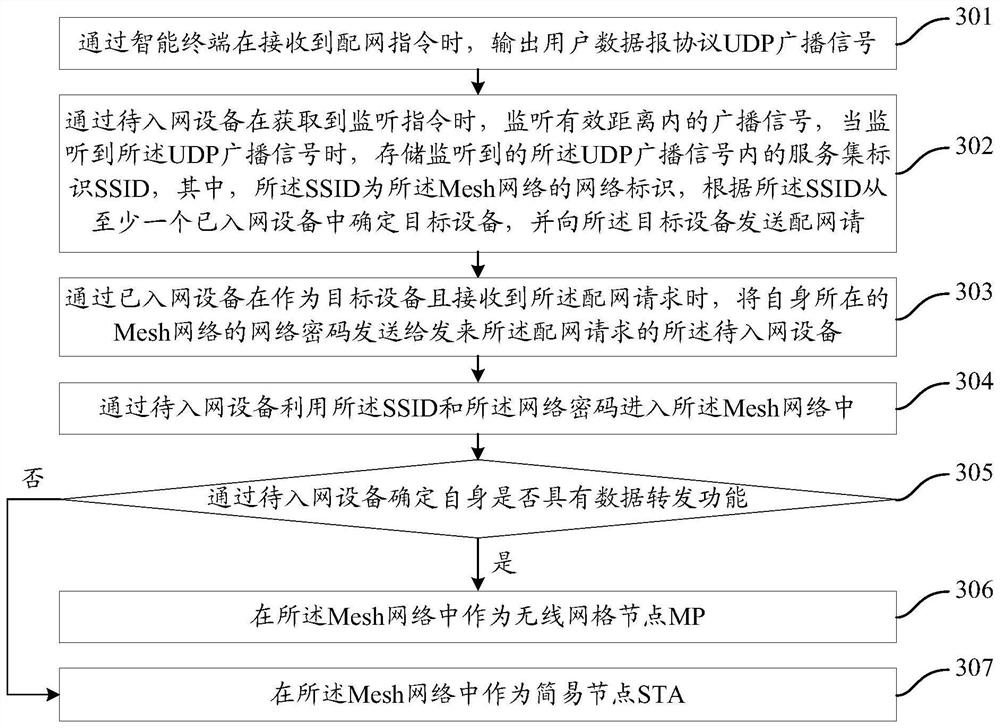 Equipment network distribution system and network distribution method thereof