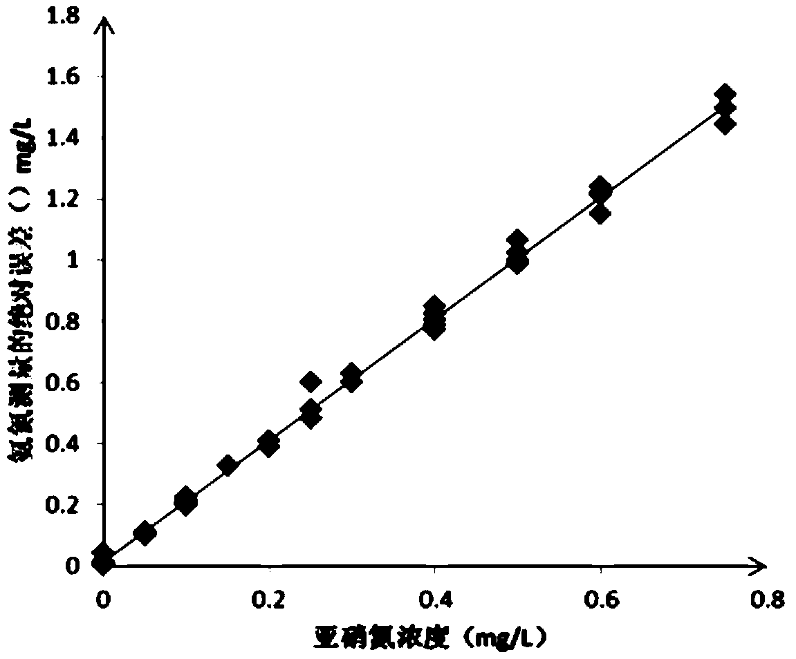 A kind of measuring method of ammonia nitrogen concentration value in water body