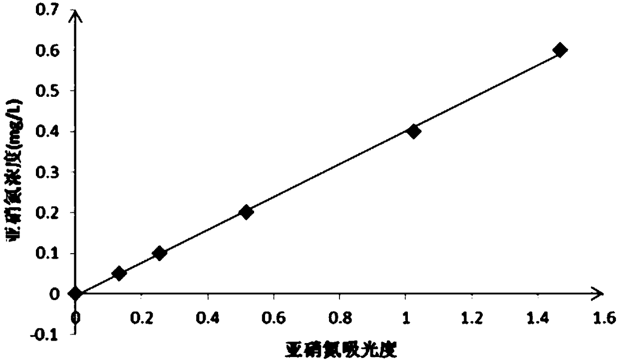 A kind of measuring method of ammonia nitrogen concentration value in water body