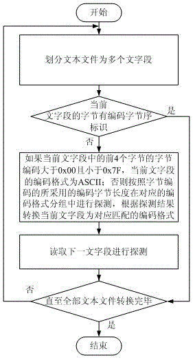 Coded format detection method and coded format detection device for text files