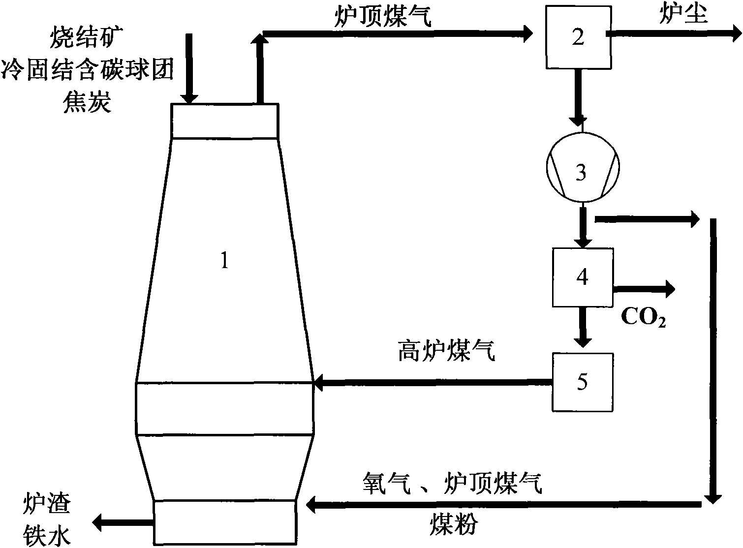 Oxygen blast furnace iron-making method based on cold-bonded carbonic pellet