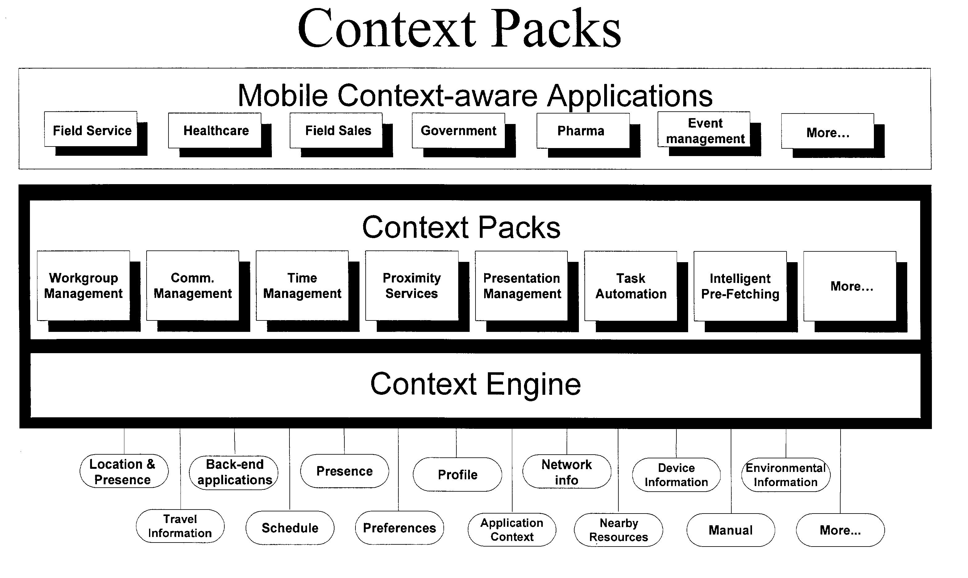 Method and system for providing context awareness