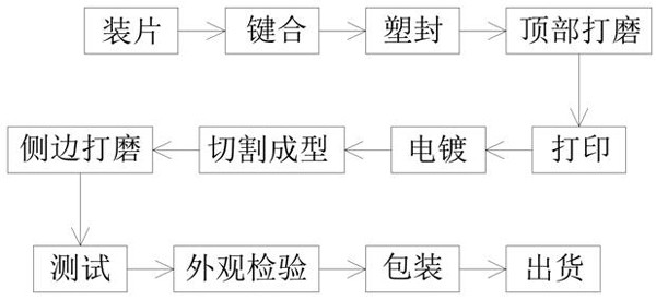 Low-power-consumption high-precision protocol integrated circuit module packaging process