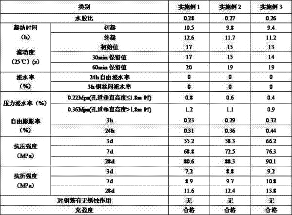 Special grouting agent for post-tensioned prestressed concrete beams of highway bridges and culverts and preparation method thereof