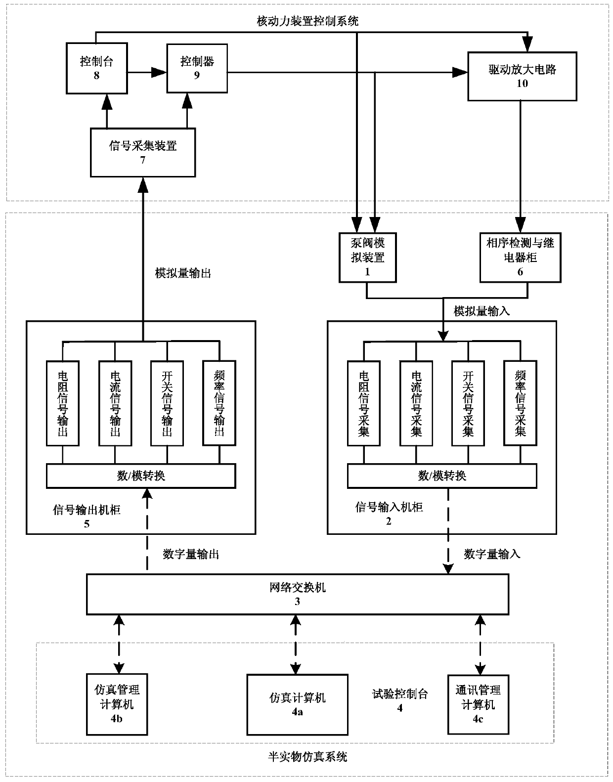 Hardware-in-the-loop simulation system and method for debugging nuclear power plant control system