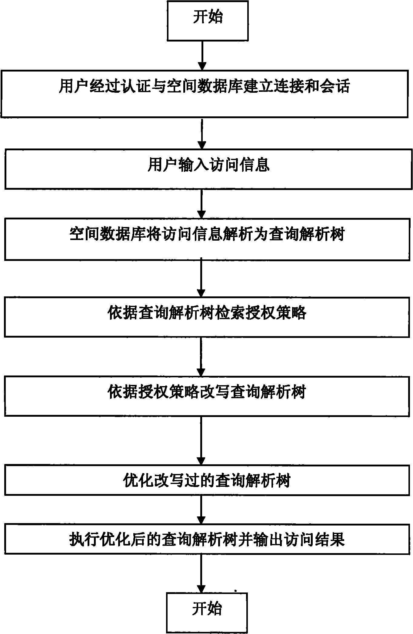 Access control method for spatial database
