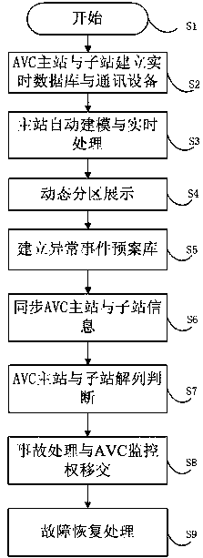 Coordinated control method for joint operation of district and county avc
