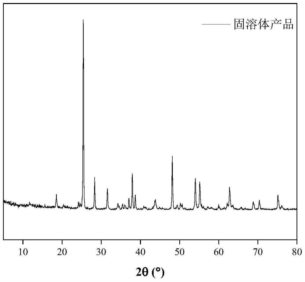 Solid solution structure adsorbent, preparation method and application in separation of Cr (VI) contained in water body