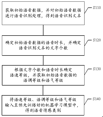 Voice emotion detection method and device, storage medium and electronic equipment