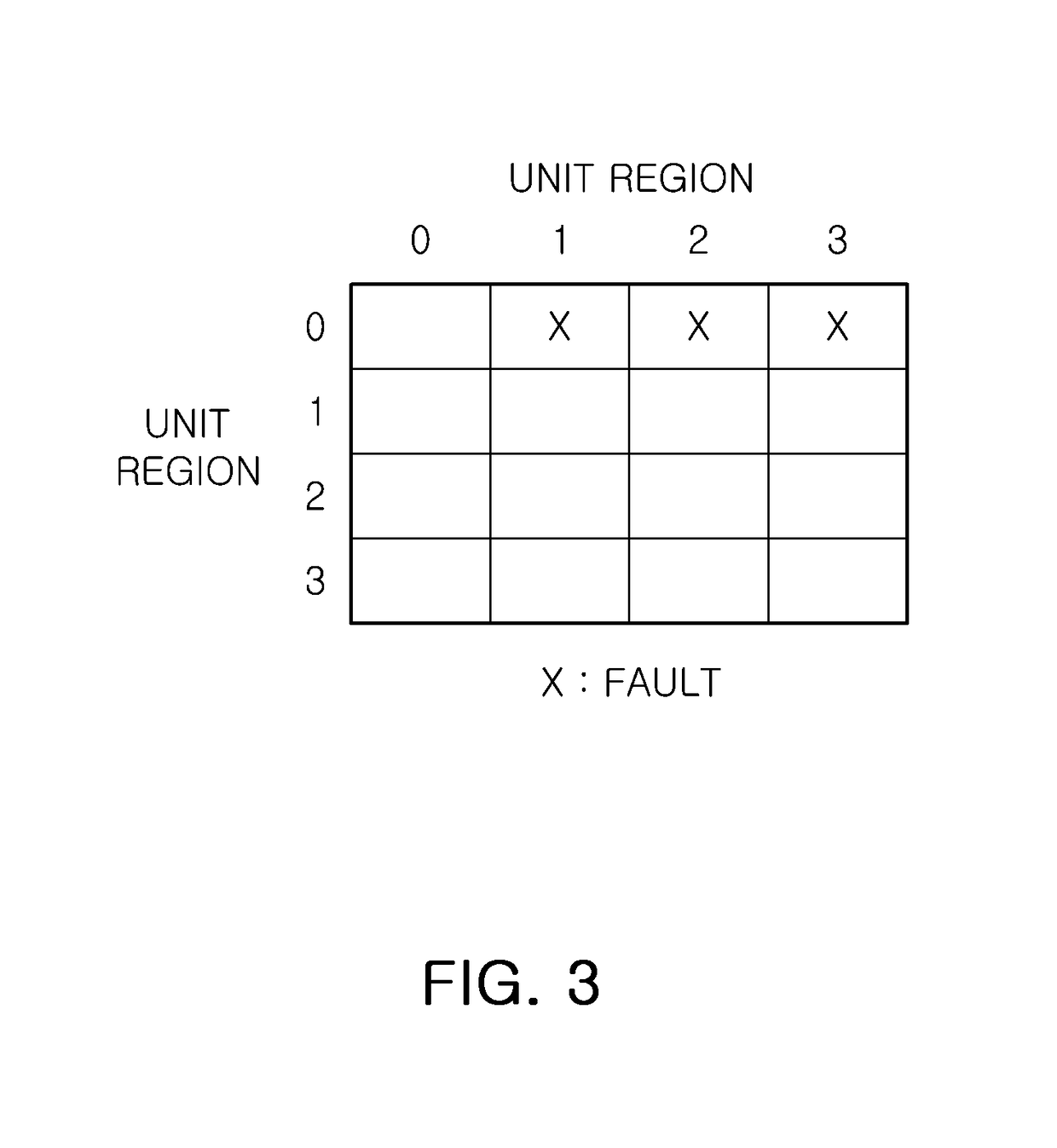 Memory apparatus for applying fault repair based on physical region and virtual region and control method thereof
