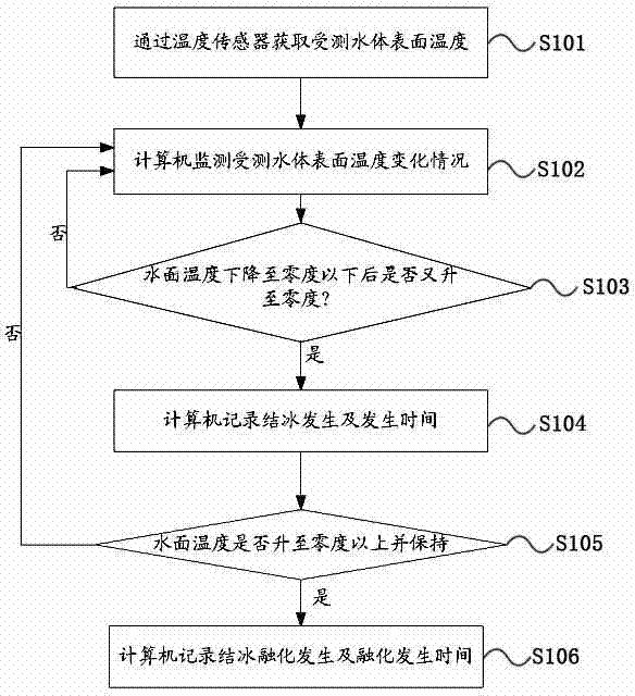 Method and device for automatically observing freezing in surface meteorological observation