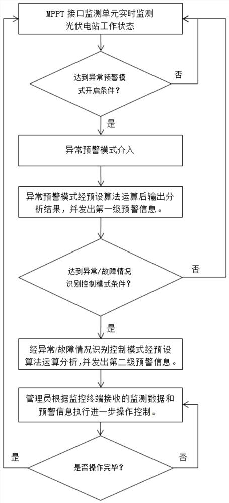 A photovoltaic power station monitoring system, method and storage medium