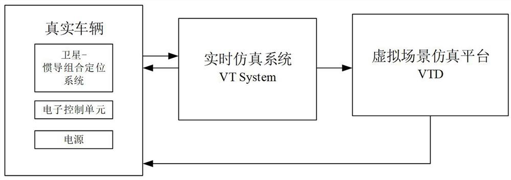 VIL test platform based on VTS