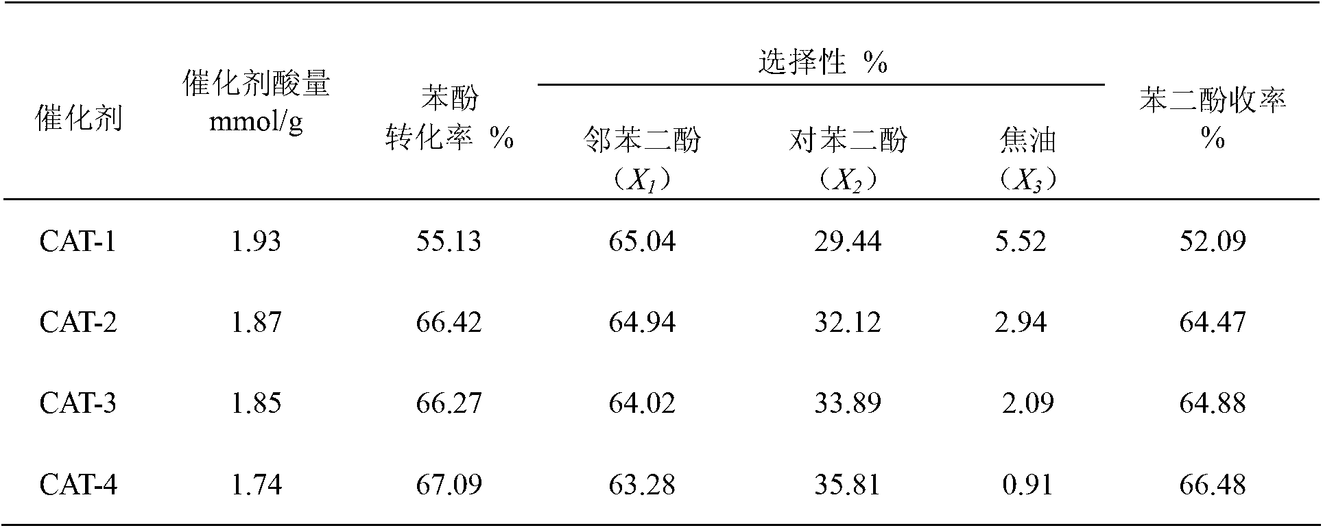 Low-capacity solid acid catalyst for hydroxylation of phenol reaction and preparation method thereof