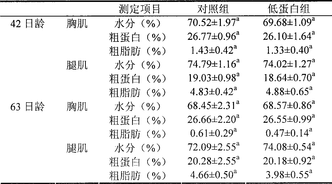 Method for improving meat flavor of filial generation by feeding parent population with low-protein feed