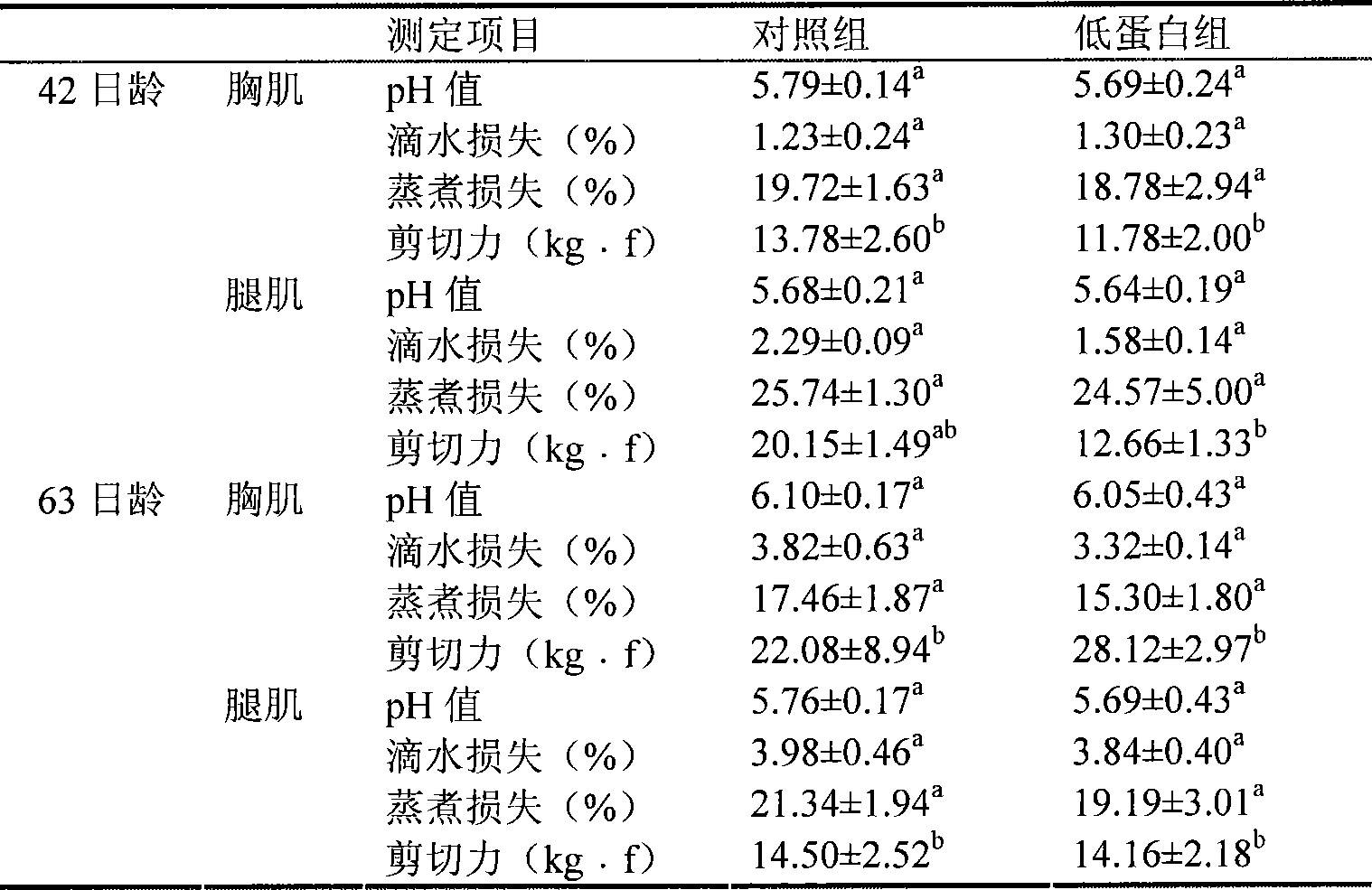 Method for improving meat flavor of filial generation by feeding parent population with low-protein feed