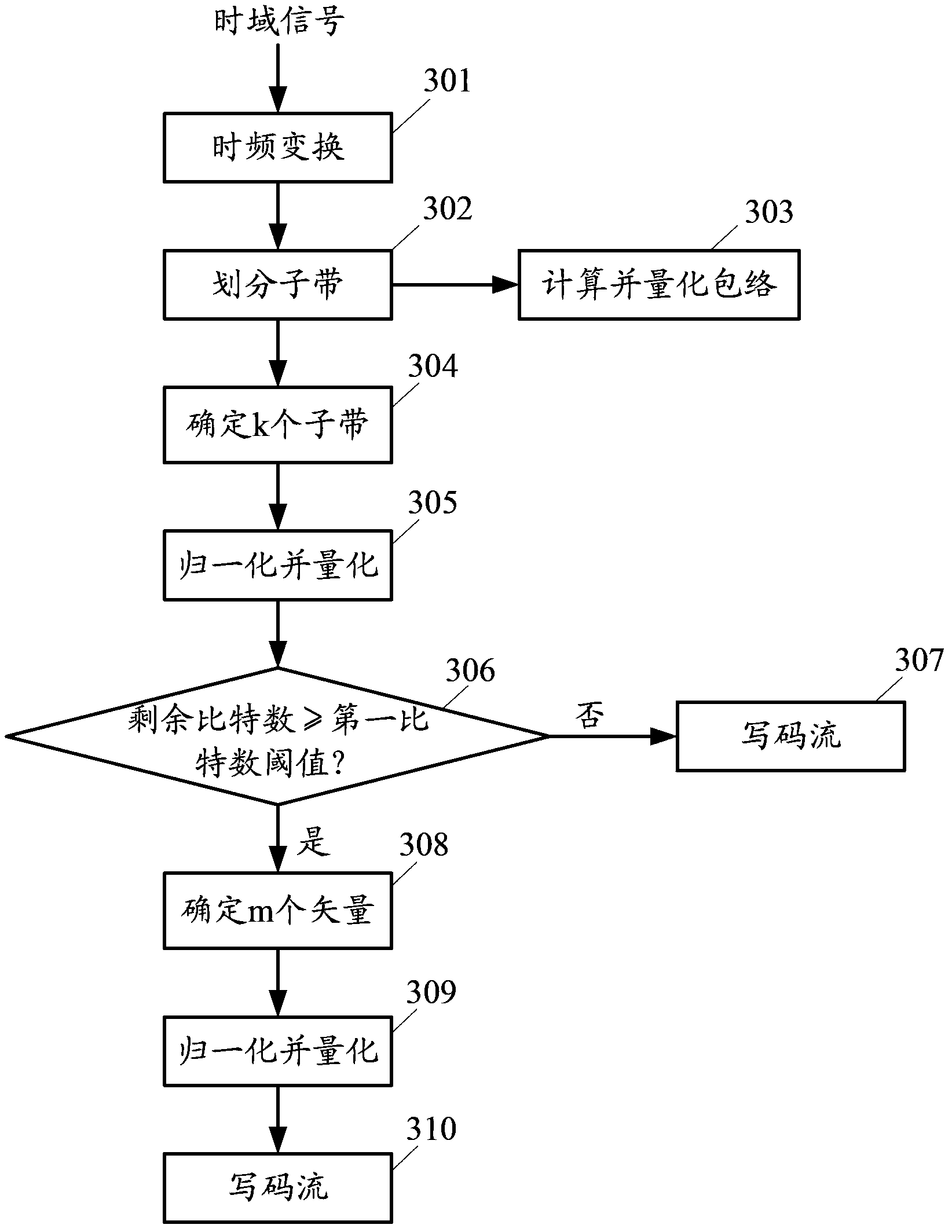 Signal coding and decoding method and equipment thereof