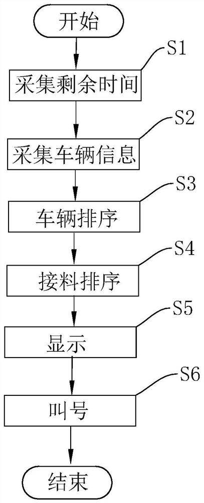 Vehicle queuing system and method