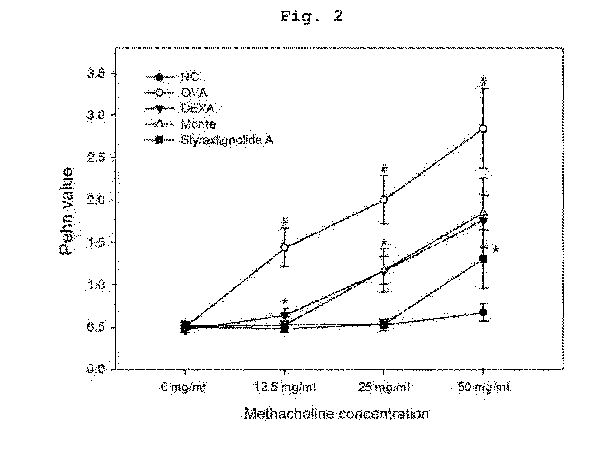 Composition Containing Styraxlignolide A or the Aglycone Thereof as an Active Ingredient for Preventing or Treating Asthma