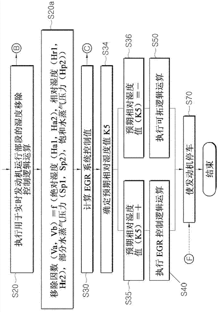 Exhaust gas condensate control method and exhaust gas recirculation system thereof