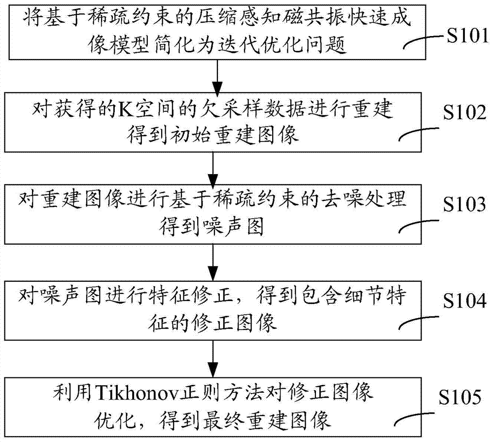 Magnetic resonance fast imaging method and system based on iterative feature correction