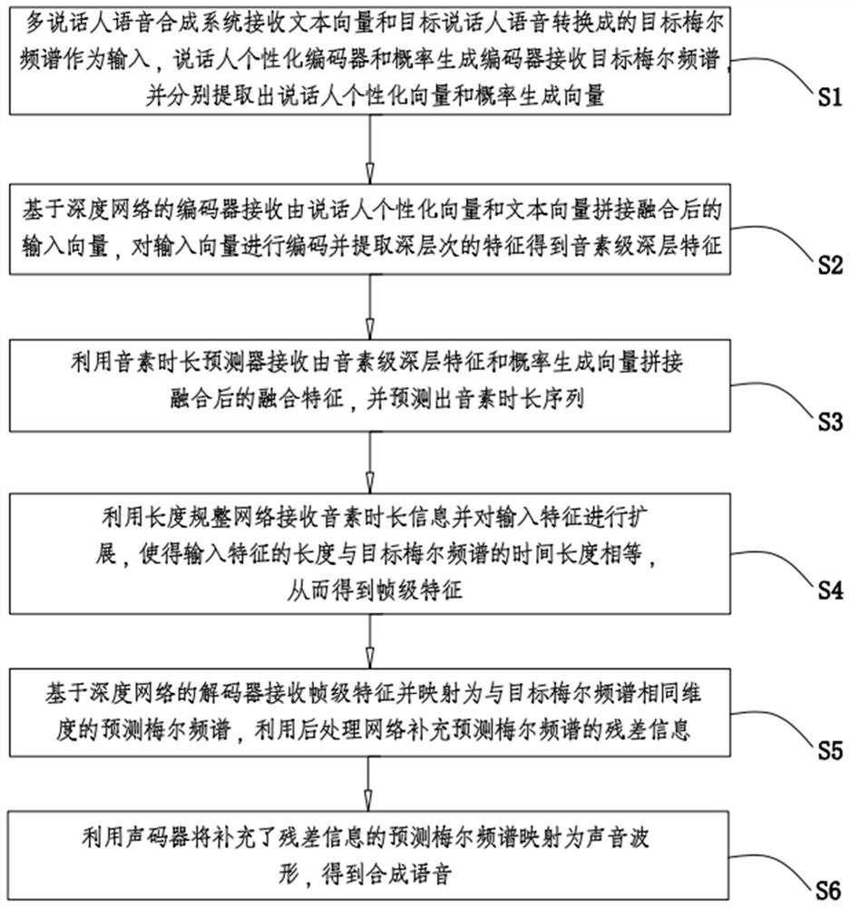 Multi-speaker speech synthesis method based on probability generation and non-autoregression model