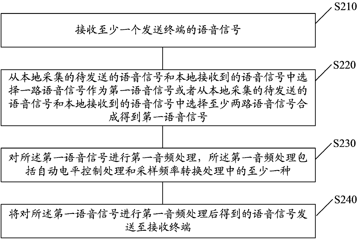 Method and device for processing voice signal and achieving multi-party conversation, and communication terminal