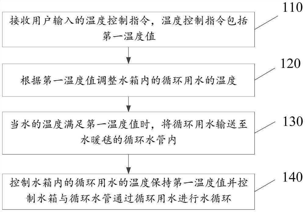 Temperature control method and device and water heating blanket