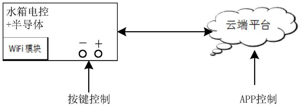 Temperature control method and device and water heating blanket