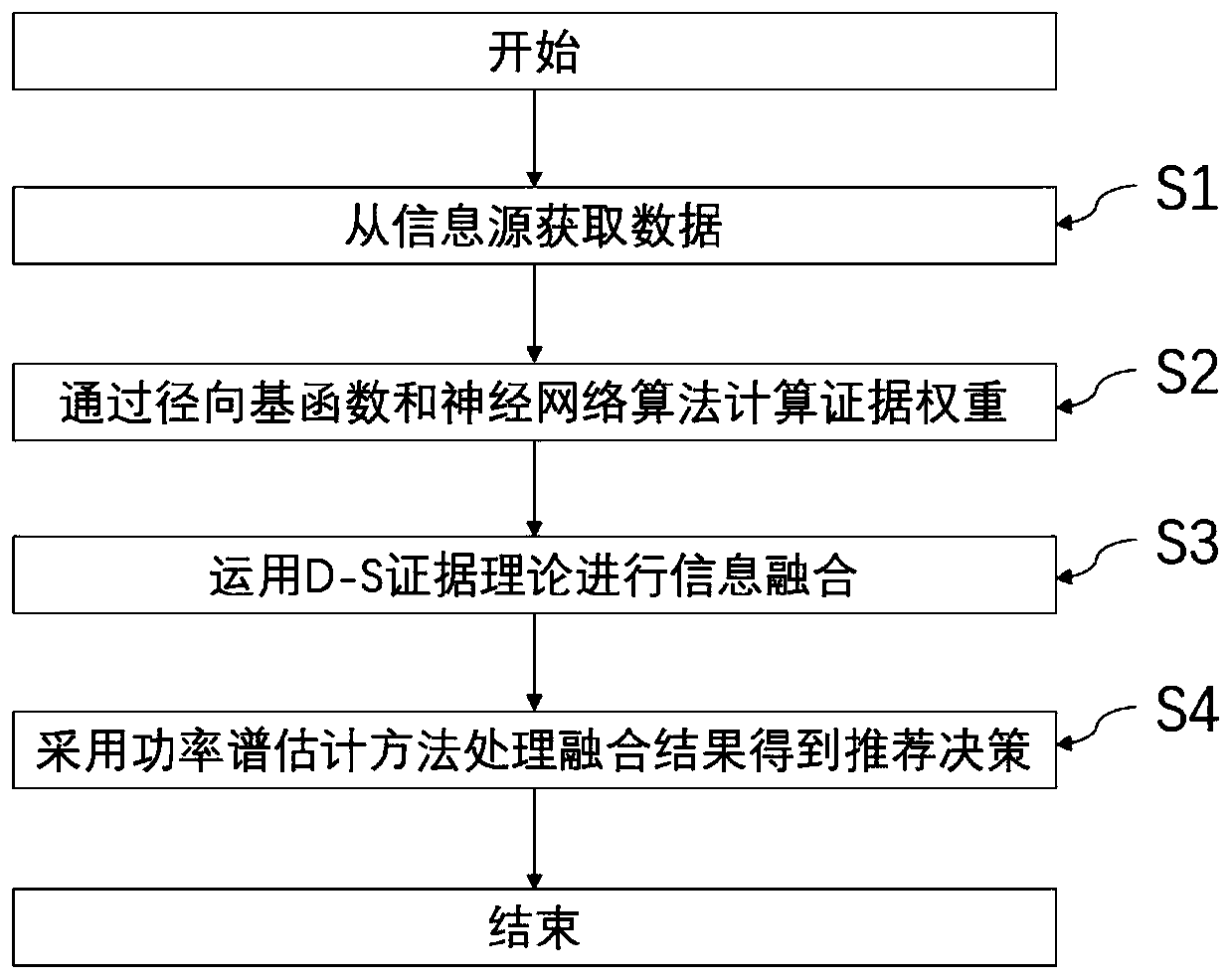Mobile e-commerce recommendation method and system based on multi-source information fusion