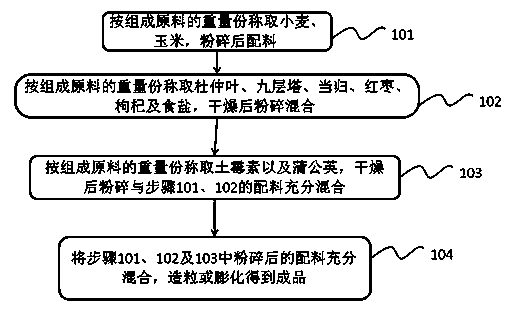 Pig feed with health-care function and preparation method thereof