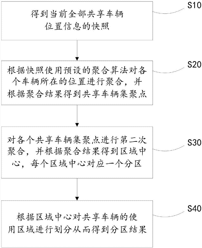Shared vehicle scheduling method, device and terminal