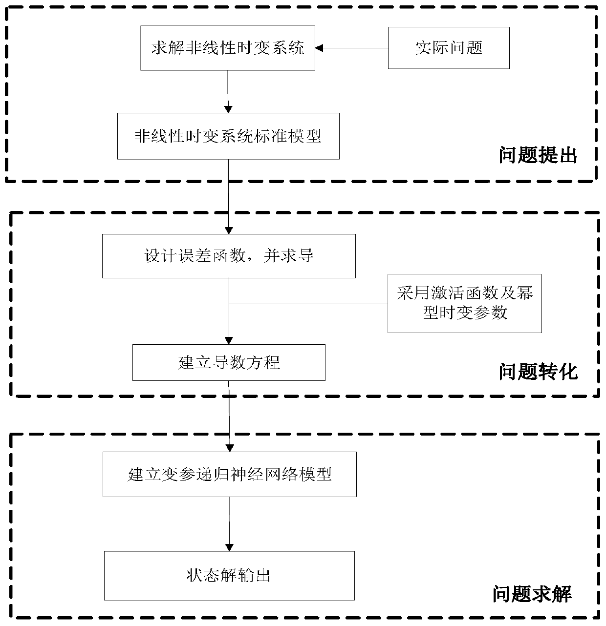 A nonlinear time-varying system solving method based on a neural network