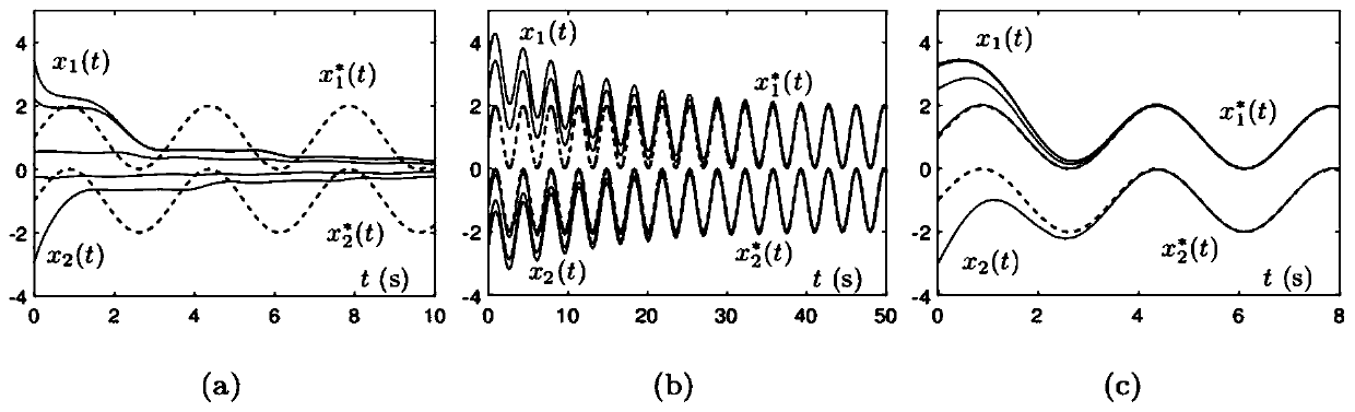 A nonlinear time-varying system solving method based on a neural network