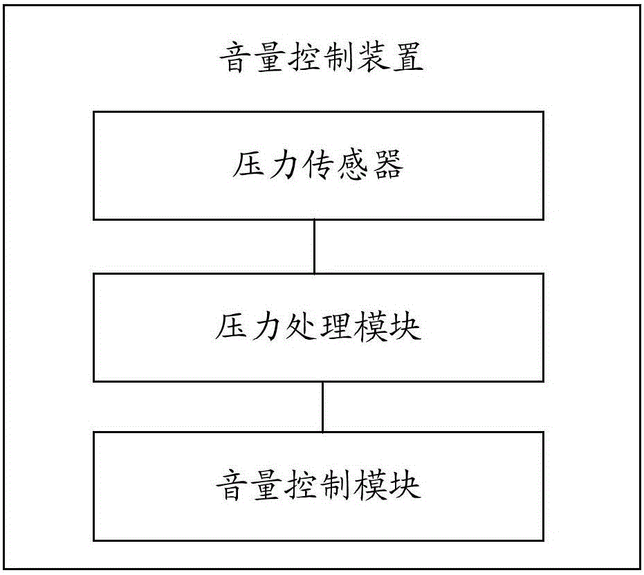 Method for adjusting conversation volume of communication terminal, volume controller and mobile phone